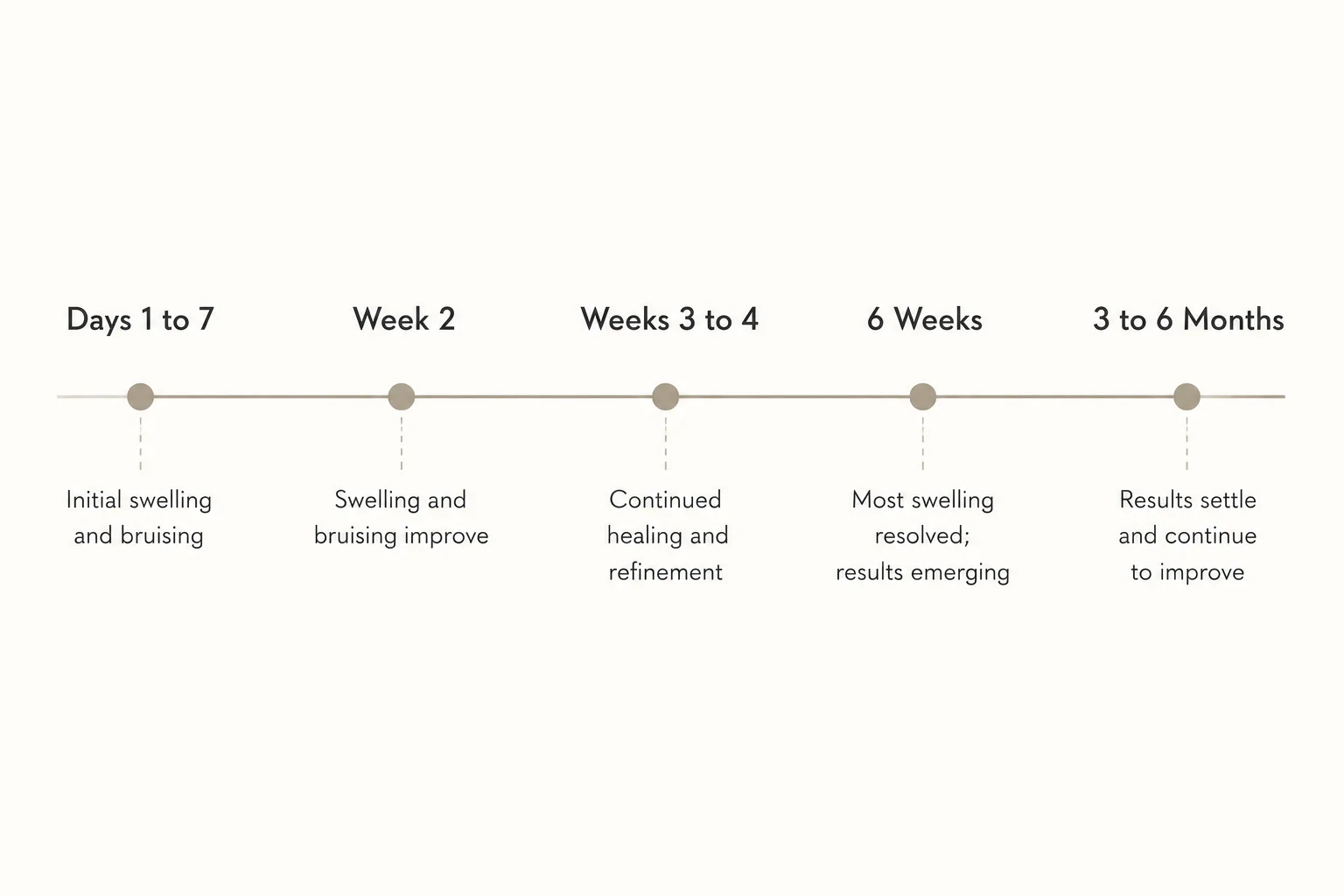 SMAS Facelift Recovery Timeline